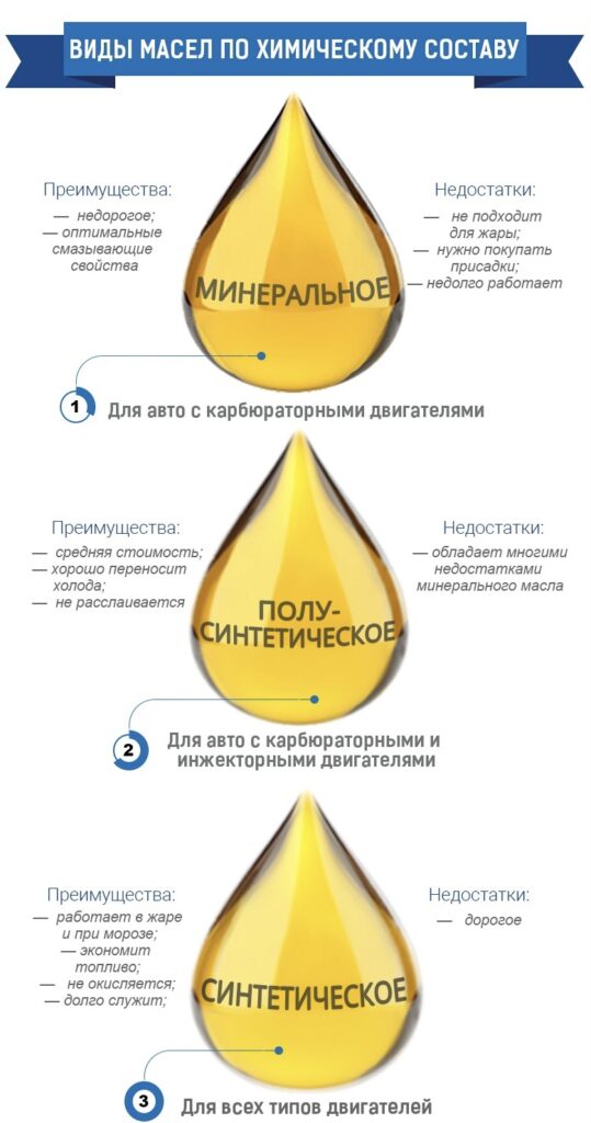 Типы автомасел