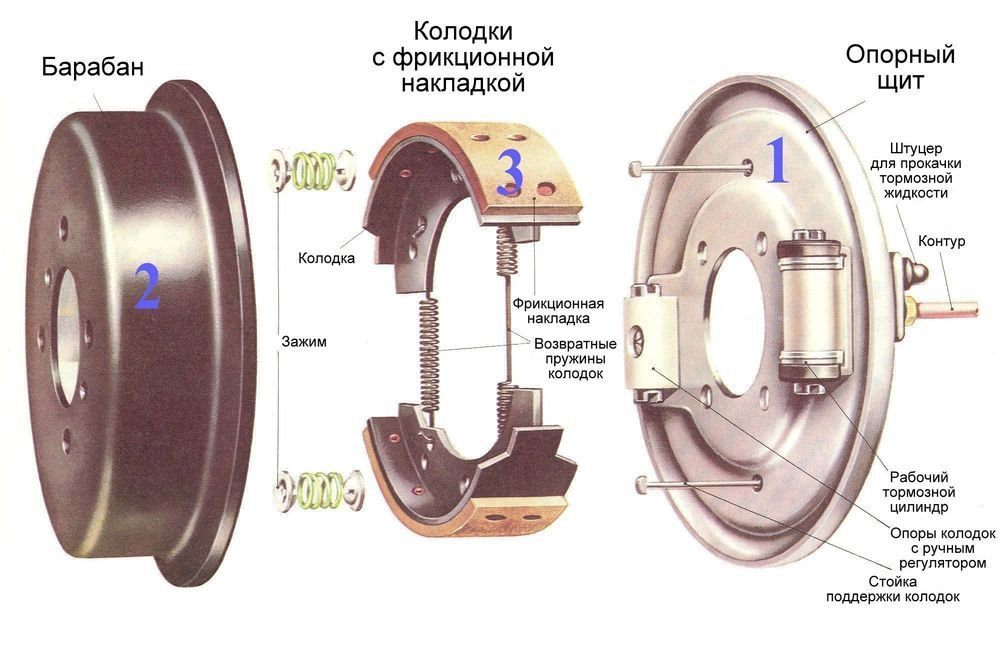 Устройство барабанного тормоза