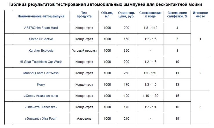Как разводить автошампунь